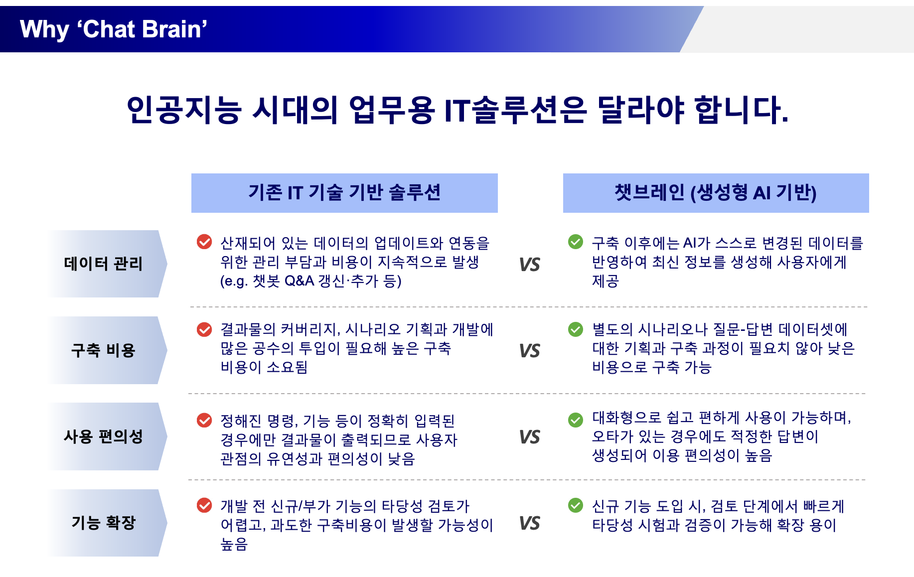 챗브레인 > 데이터 관리 > 구축 이후에는 AI가 스스로 변경된 데이터를 반영하여 최신 정보를 생성해 사용자에게 제공, 구축 비용 > 별도의 시나리오나 질문-답변 데이터셋에 대한 기획과 구축 과정이 필요치 않아 낮은 비용으로 구축 가능, 사용 편의성 > 대화형으로 쉽고 편하게 사용이 가능하며, 오타가 있는 경우에도 적정한 답변이 생성되어 이용 편의성이 높음, 기능 확장 > 신규 기능 도입 시, 검토 단계에서 빠르게 타당성 시험과 검증이 가능해 확장 용이